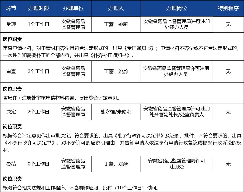 安徽省2_第二類、第三類醫(yī)療器械生產(chǎn)許可證登記事項變更（變更企業(yè)名稱、法定代表人、企業(yè)負責(zé)人、住所、生產(chǎn)地址文字性變更、減少生產(chǎn)范圍）3.jpg