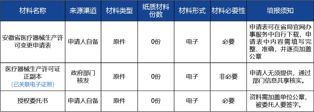 安徽省2_第二類、第三類醫(yī)療器械生產(chǎn)許可證登記事項變更（變更企業(yè)名稱、法定代表人、企業(yè)負責(zé)人、住所、生產(chǎn)地址文字性變更、減少生產(chǎn)范圍）2.jpg