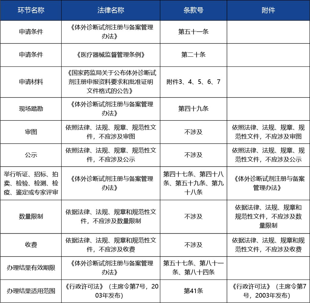 天津_第二類醫(yī)療器械產(chǎn)品注冊許可--第二類醫(yī)療器械（體外診斷試劑類）3.jpg