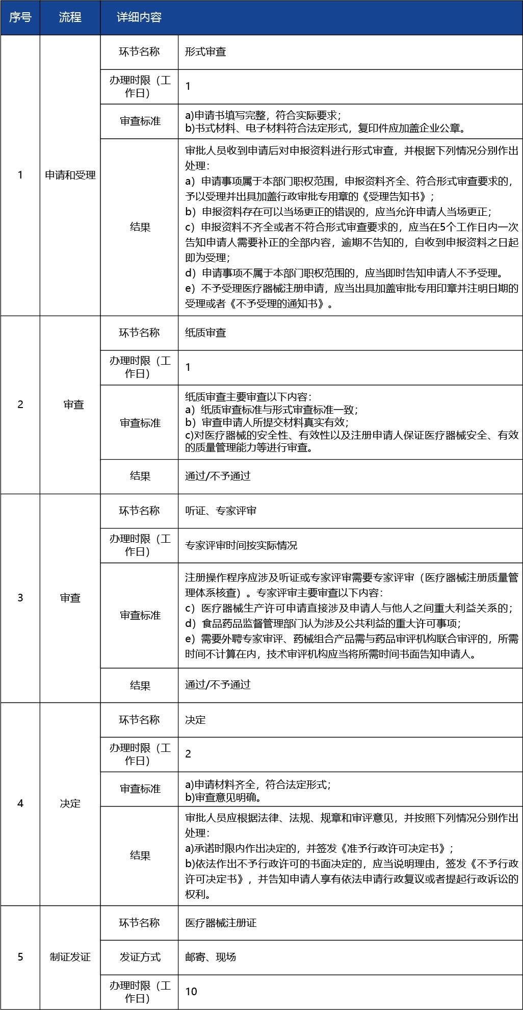 天津_第二類醫(yī)療器械產(chǎn)品注冊(cè)許可--第二類醫(yī)療器械（非體外診斷試劑類）7.jpg
