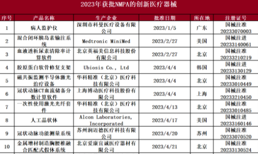 【2023年度盤點】中國創(chuàng)新醫(yī)療器械榜: 56款