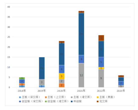 上市標(biāo)準趨嚴？2023年醫(yī)療器械上市企業(yè)僅新增6家！