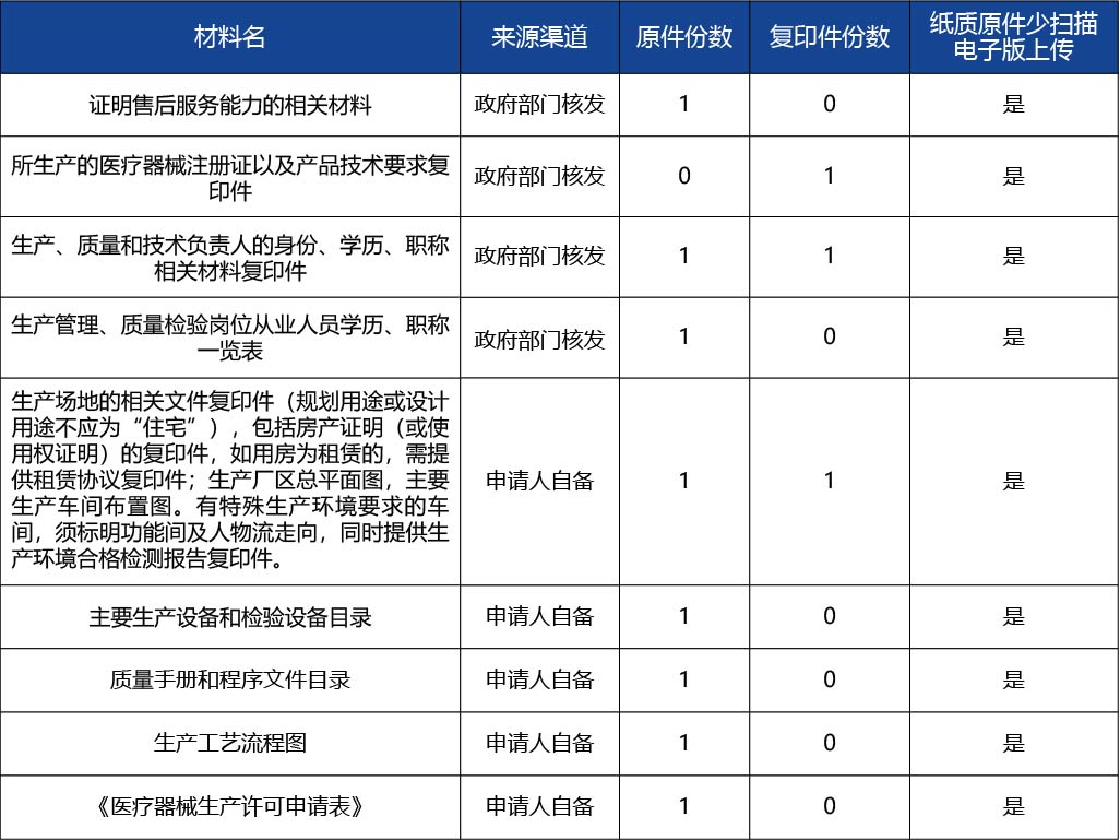 吉林省 - 副本_《醫(yī)療器械生產(chǎn)許可證》（第二類、第三類）核發(fā)2.jpg
