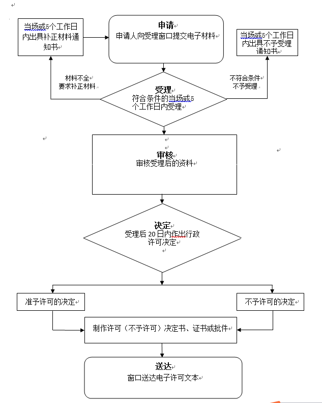 醫(yī)療器械許可補(bǔ)發(fā)流程圖.png