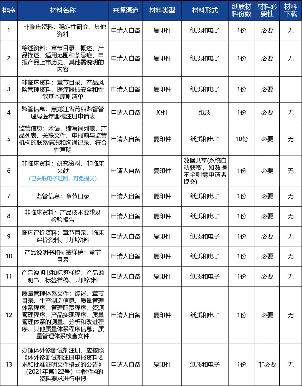 黑龍江_第二類(lèi)醫(yī)療器械注冊(cè)證核發(fā)（首次注冊(cè)）（含體外診斷試劑）3.jpg