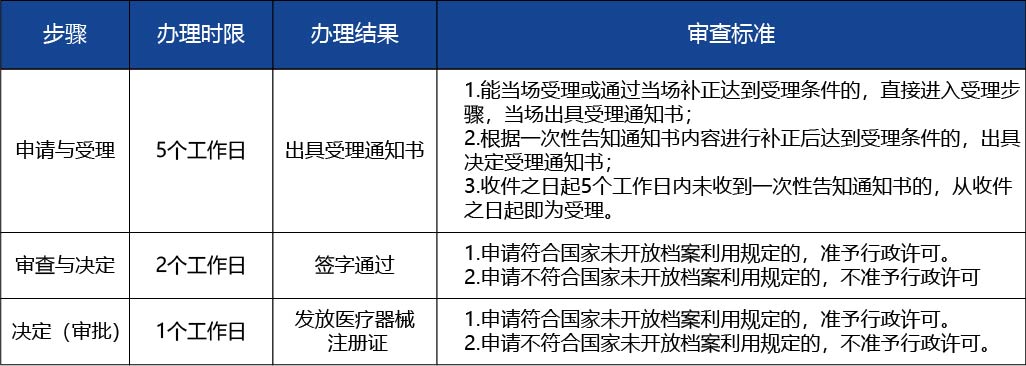 黑龍江_第二類(lèi)醫(yī)療器械注冊(cè)證核發(fā)（首次注冊(cè)）（含體外診斷試劑）2.jpg