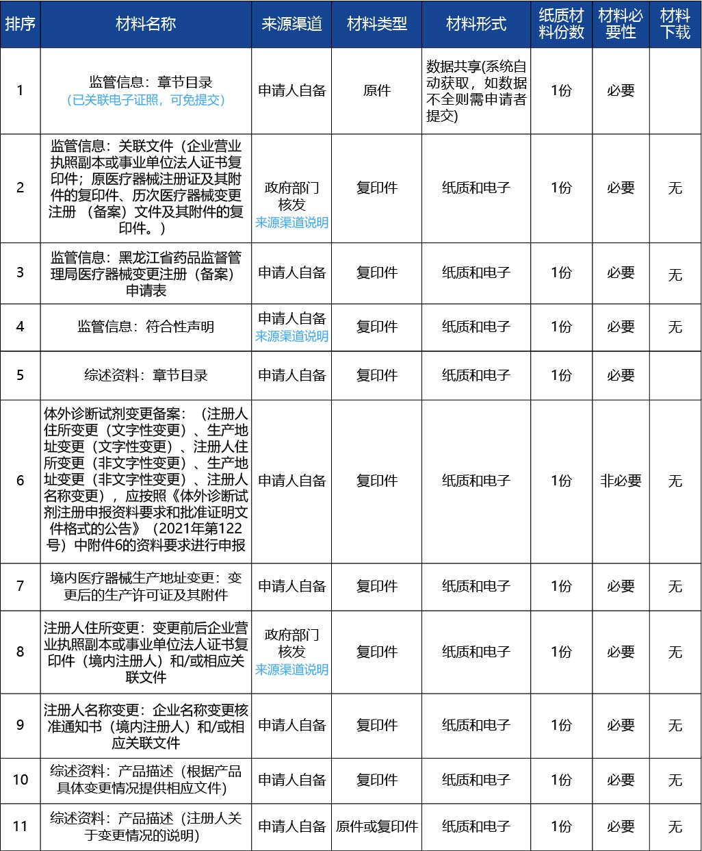 黑龍江_第二類醫(yī)療器械注冊(cè)證登記事項(xiàng)變更（含體外3.jpg