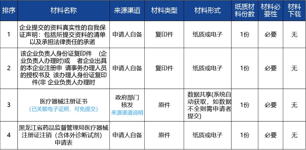 黑龍江_醫(yī)療器械注冊證注銷（含體外診斷試劑）4.jpg