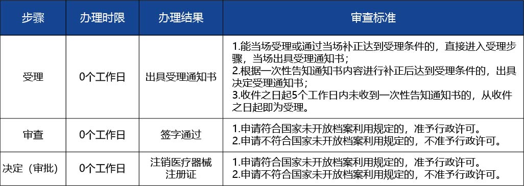 黑龍江_醫(yī)療器械注冊證注銷（含體外診斷試劑）2.jpg