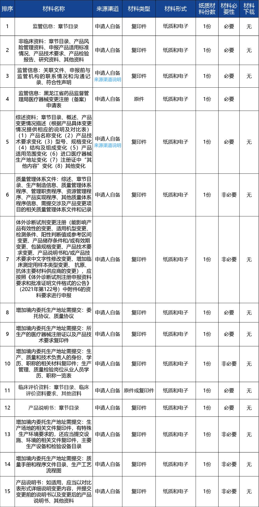 黑龍江_第二類醫(yī)療器械注冊證許可事項變更（生產(chǎn)地5.jpg
