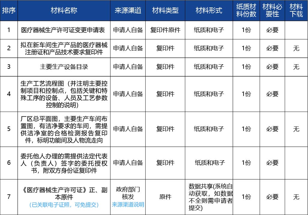 黑龍江2_醫(yī)療器械生產(chǎn)許可證變更（原址新建、改建、擴(kuò)建車間重大事項(xiàng)變更）4.jpg