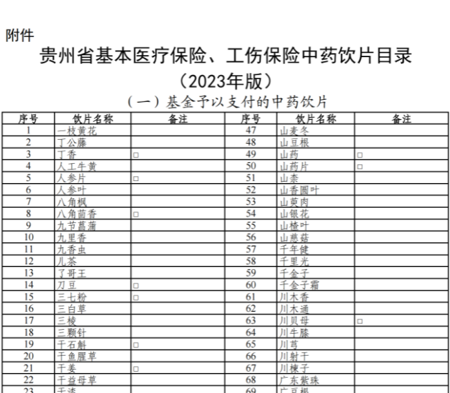 省醫(yī)保局 省人力資源社會(huì)保障廳關(guān)于印發(fā)貴州省基醫(yī)療本保險(xiǎn)、工傷保險(xiǎn)中藥飲片目錄（2023年版）的通知