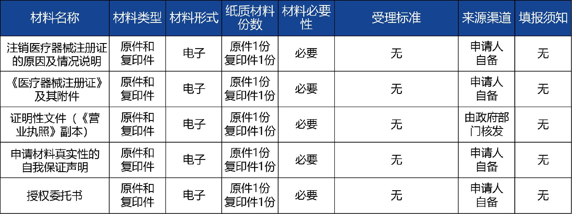 陜西省_第二類《醫(yī)療器械注冊(cè)證》注銷2.jpg