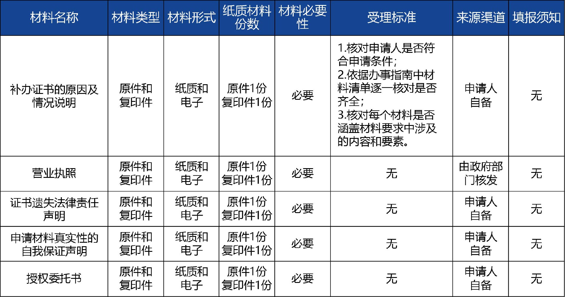 陜西省_第二類《醫(yī)療器械注冊證》補辦2.jpg