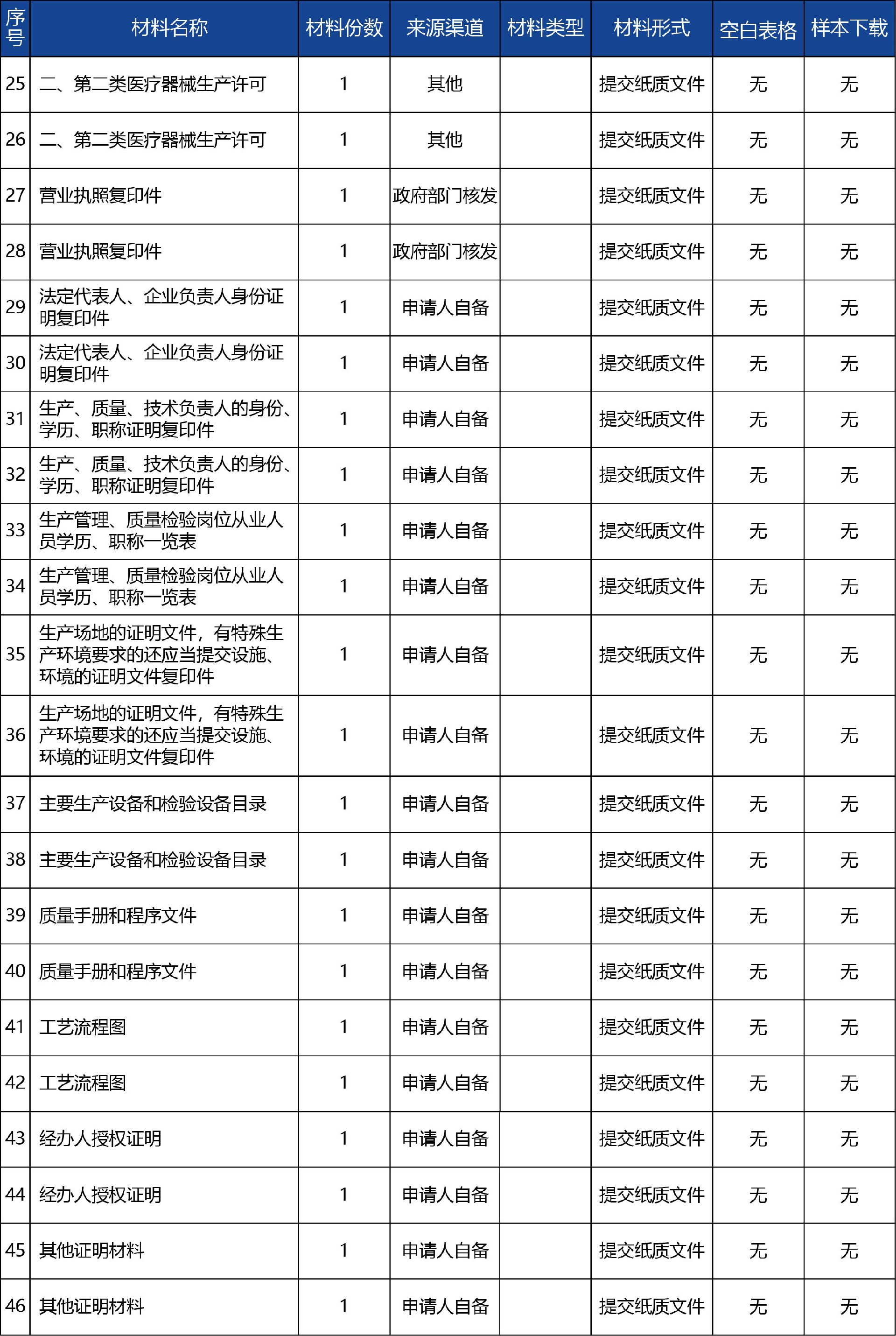 青海省_第二類醫(yī)療器械生產(chǎn)延續(xù)許可3.jpg