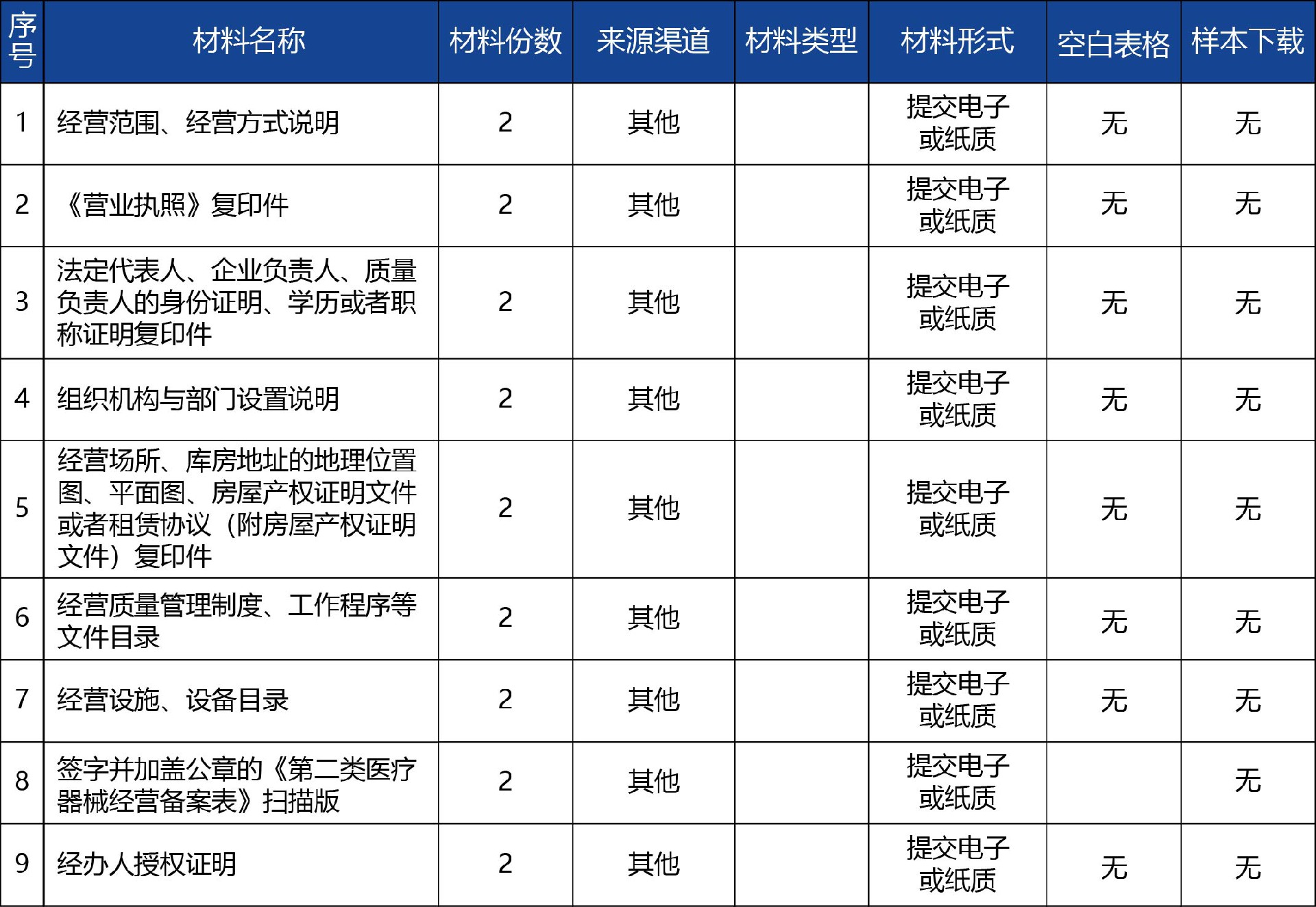 青海省_第二類醫(yī)療器械經(jīng)營備案（含變更備案）2.jpg