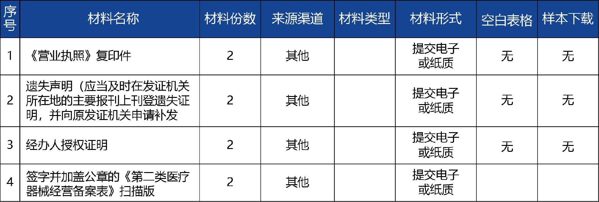 青海省_第二類醫(yī)療器械經(jīng)營(yíng)備案補(bǔ)發(fā)2.jpg