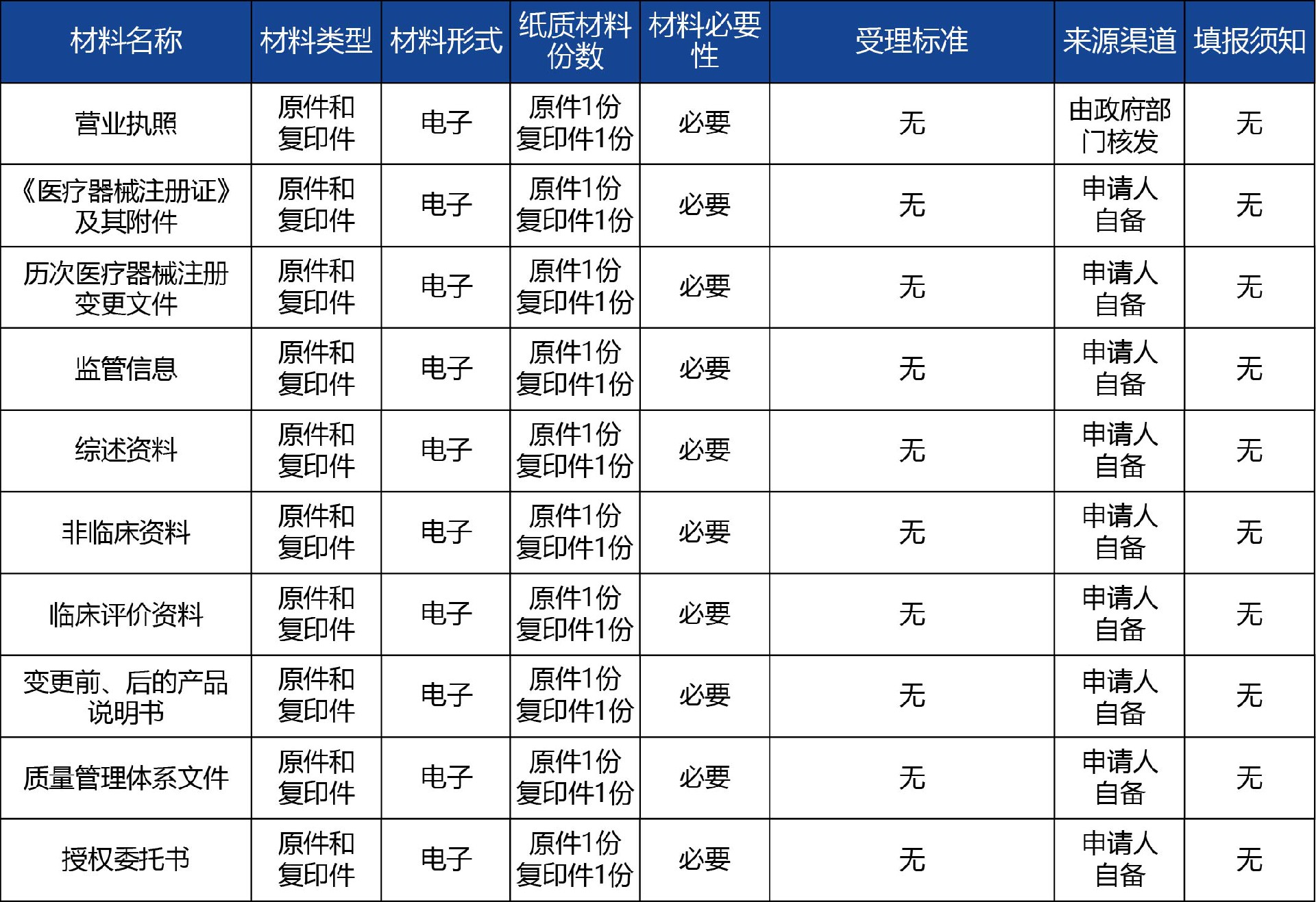 陜西省_第二類《醫(yī)療器械注冊證》許可事項變更2.jpg