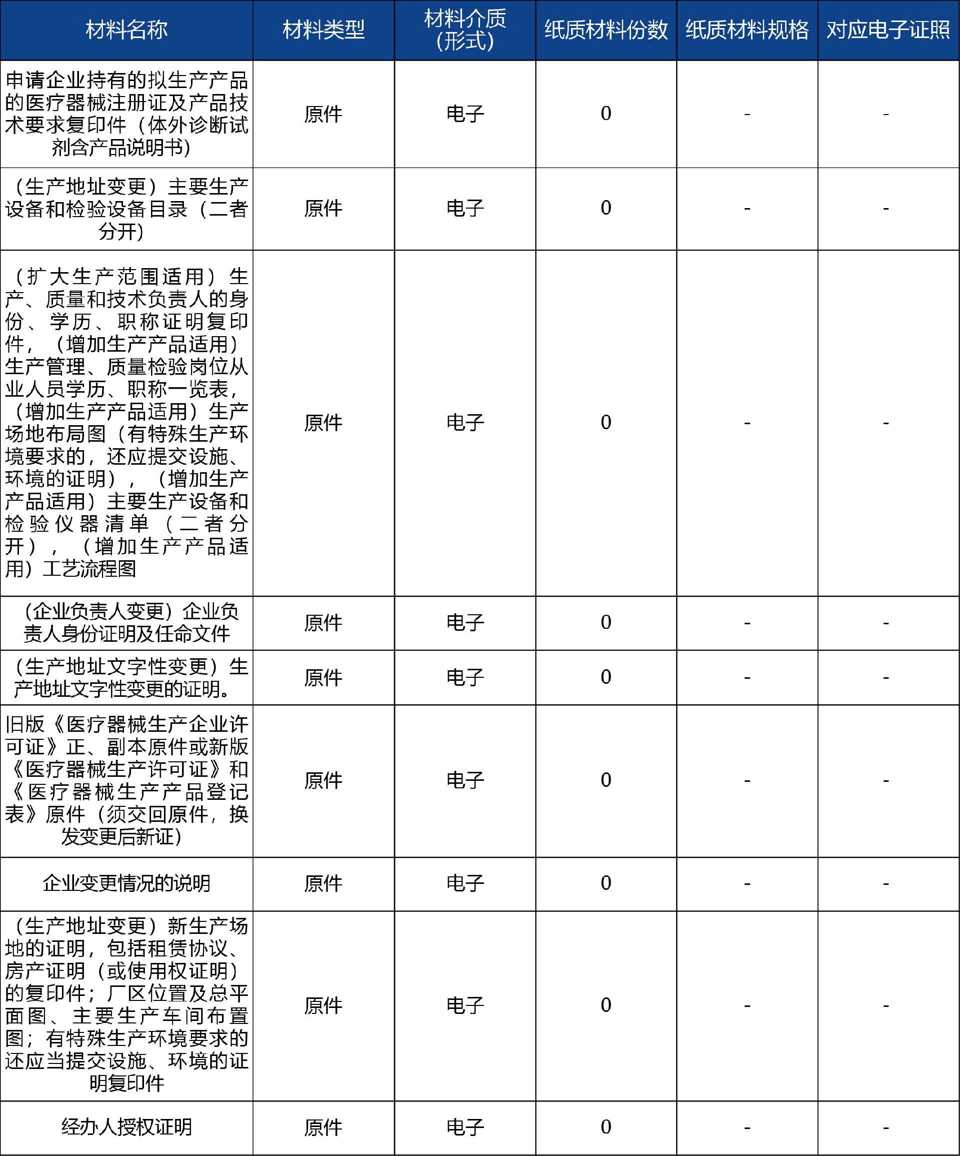 山東省_第二、三類醫(yī)療器械生產(chǎn)許可事項(xiàng)變更許可4.jpg