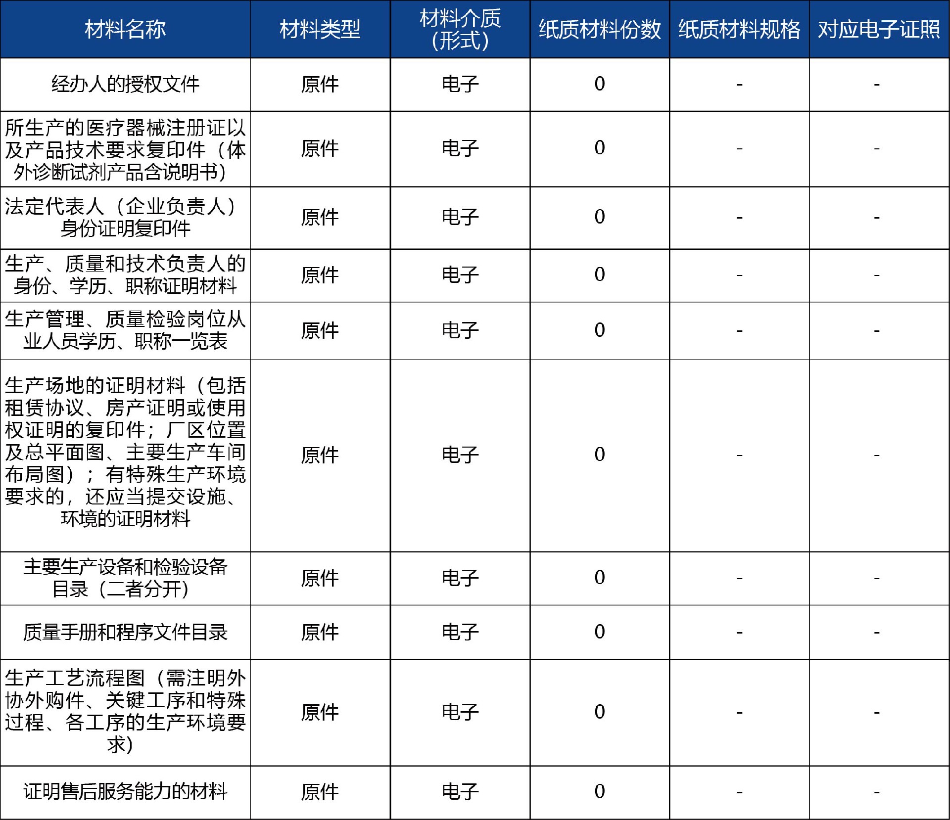 山東省_第二、三類醫(yī)療器械生產首次許可4.jpg