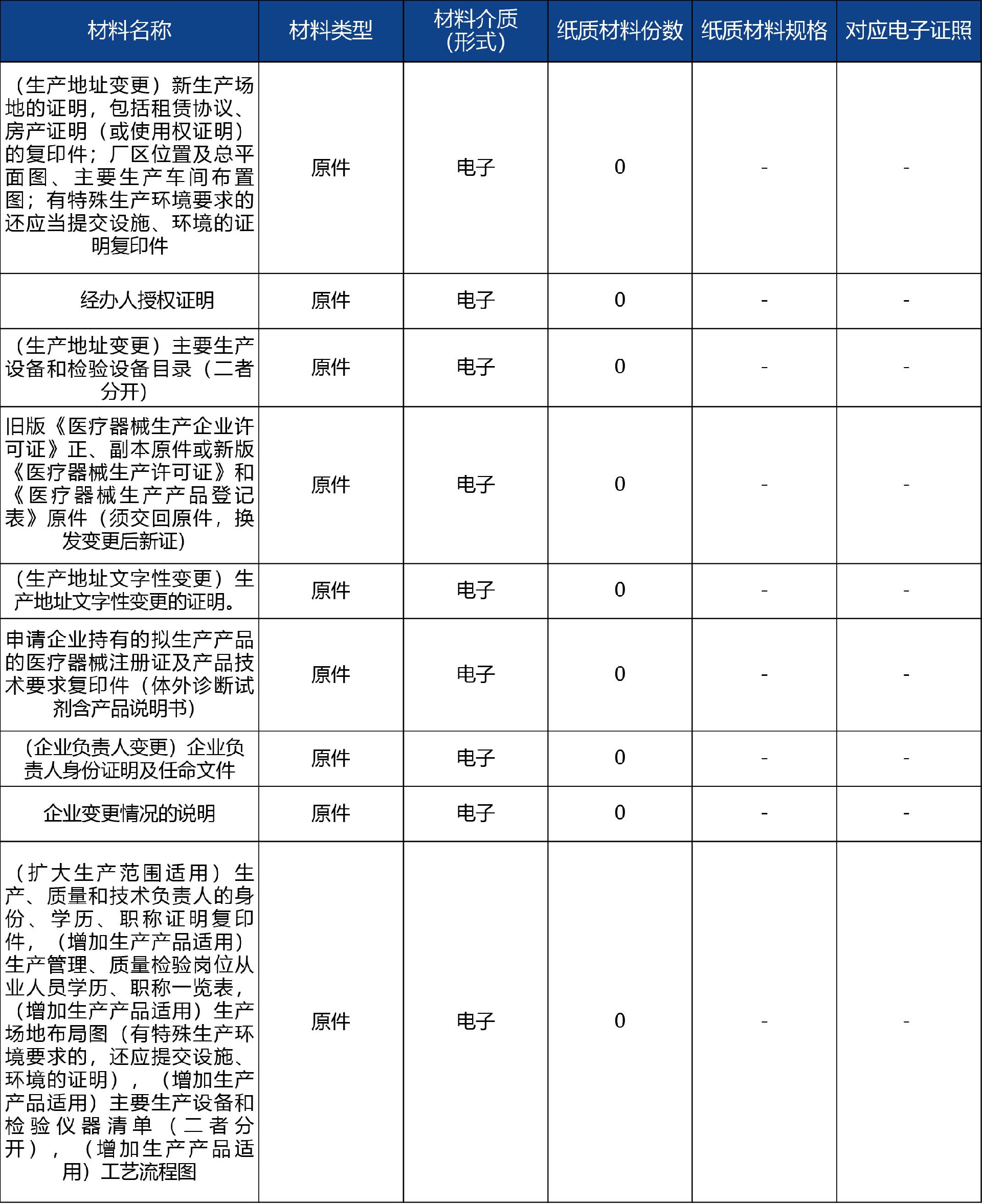 山東省_第二、三類醫(yī)療器械生產(chǎn)登記事項(xiàng)變更許可4.jpg