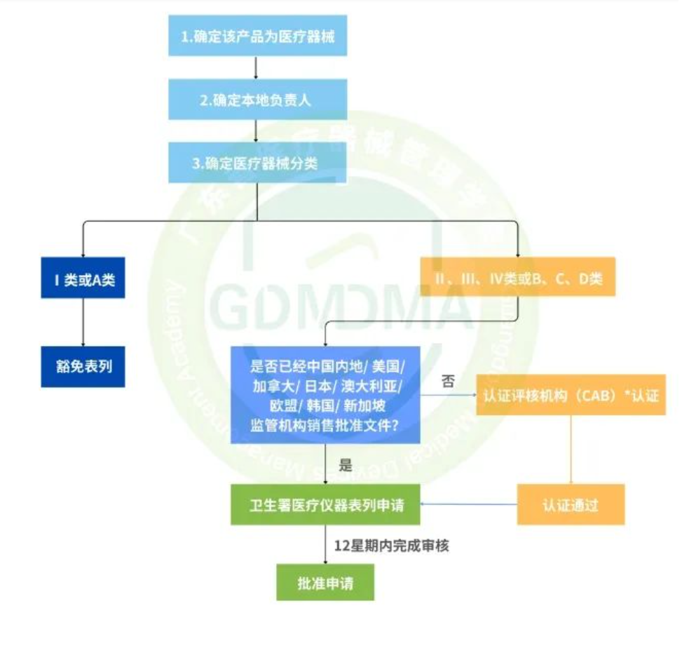香港特別行政區(qū)的醫(yī)療器械注冊(cè)流程