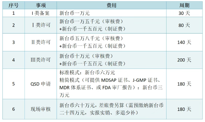 臺灣醫(yī)療器械注冊認(rèn)證管理機(jī)構(gòu)和制度、注冊周期及費(fèi)用
